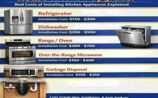 Real Costs of Installing Kitchen Appliances