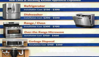 Real Costs of Installing Kitchen Appliances